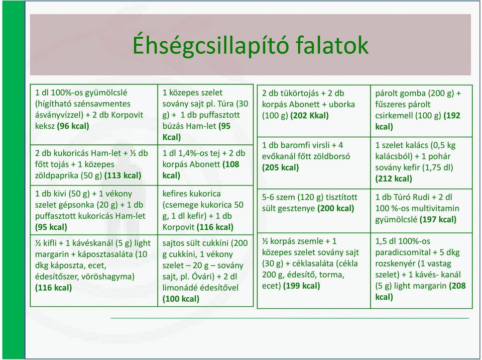 Túra (30 g) + 1 db puffasztott búzás Ham-let (95 Kcal) 1 dl 1,4%-os tej + 2 db korpás Abonett (108 kcal) 2 db tükörtojás + 2 db korpás Abonett + uborka (100 g) (202 Kkal) 1 db baromfi virsli + 4