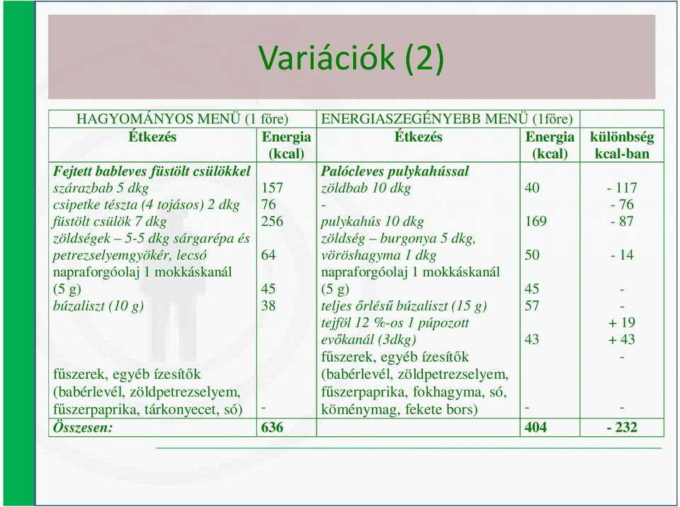 petrezselyemgyökér, lecsó 64 vöröshagyma 1 dkg 50-14 napraforgóolaj 1 mokkáskanál napraforgóolaj 1 mokkáskanál (5 g) 45 (5 g) 45 - búzaliszt (10 g) 38 teljes ırléső búzaliszt (15 g) 57 - tejföl 12