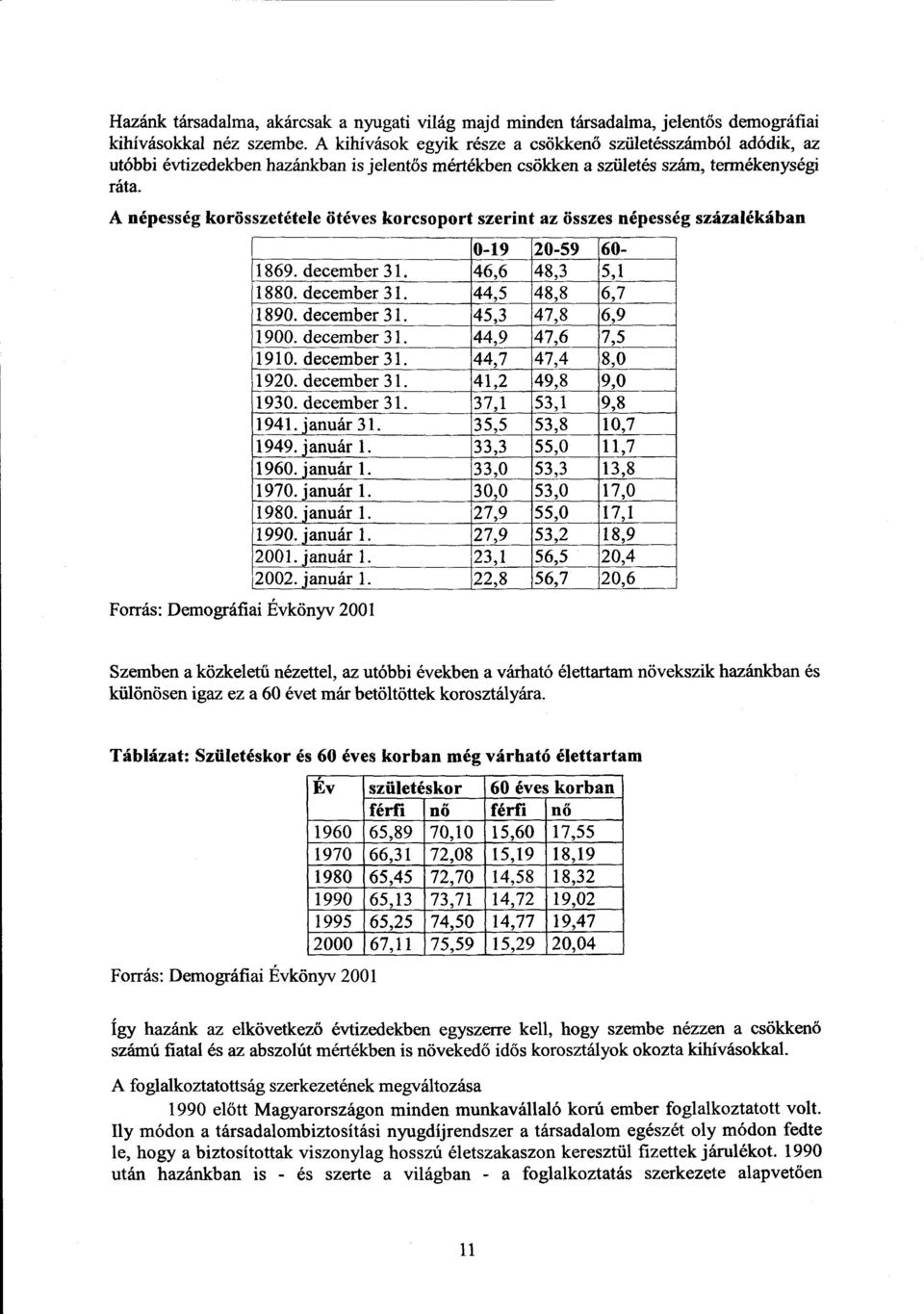 A népesség korösszetétele ötéves korcsoport szerint az összes népesség százalékába n Forrás: Demográfiai Évkönyv 200 1 0-19 20-59 60-1869. december 31. 46,6 48,3 5, 1 1880. december 31. 44,5 48,8 6,7 1890.