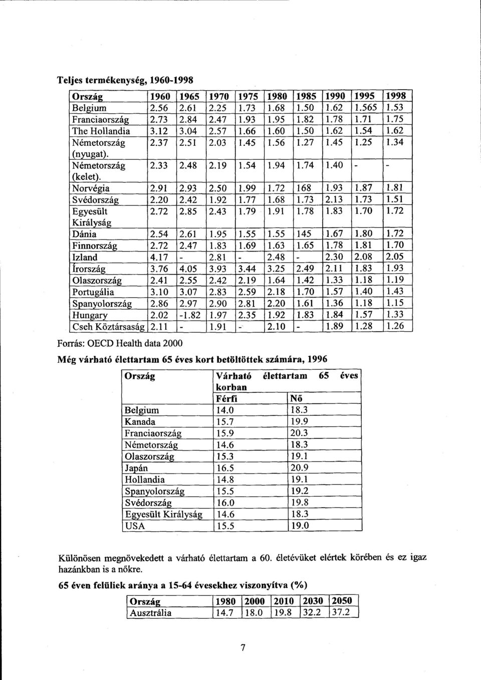 91 2.93 2.50 1.99 1.72 _ 168 1.93 1.87 1.8 1 Svédország 2.20 2.42 1.92 1.77 1.68 1.73 2.13 1.73 1.5 1 Egyesül t 2.72 2.85 2.43 1.79 1.91 1.78 1.83 1.70 1.72 Királyság Dánia 2.54 2.61 1.95 1.55 1.