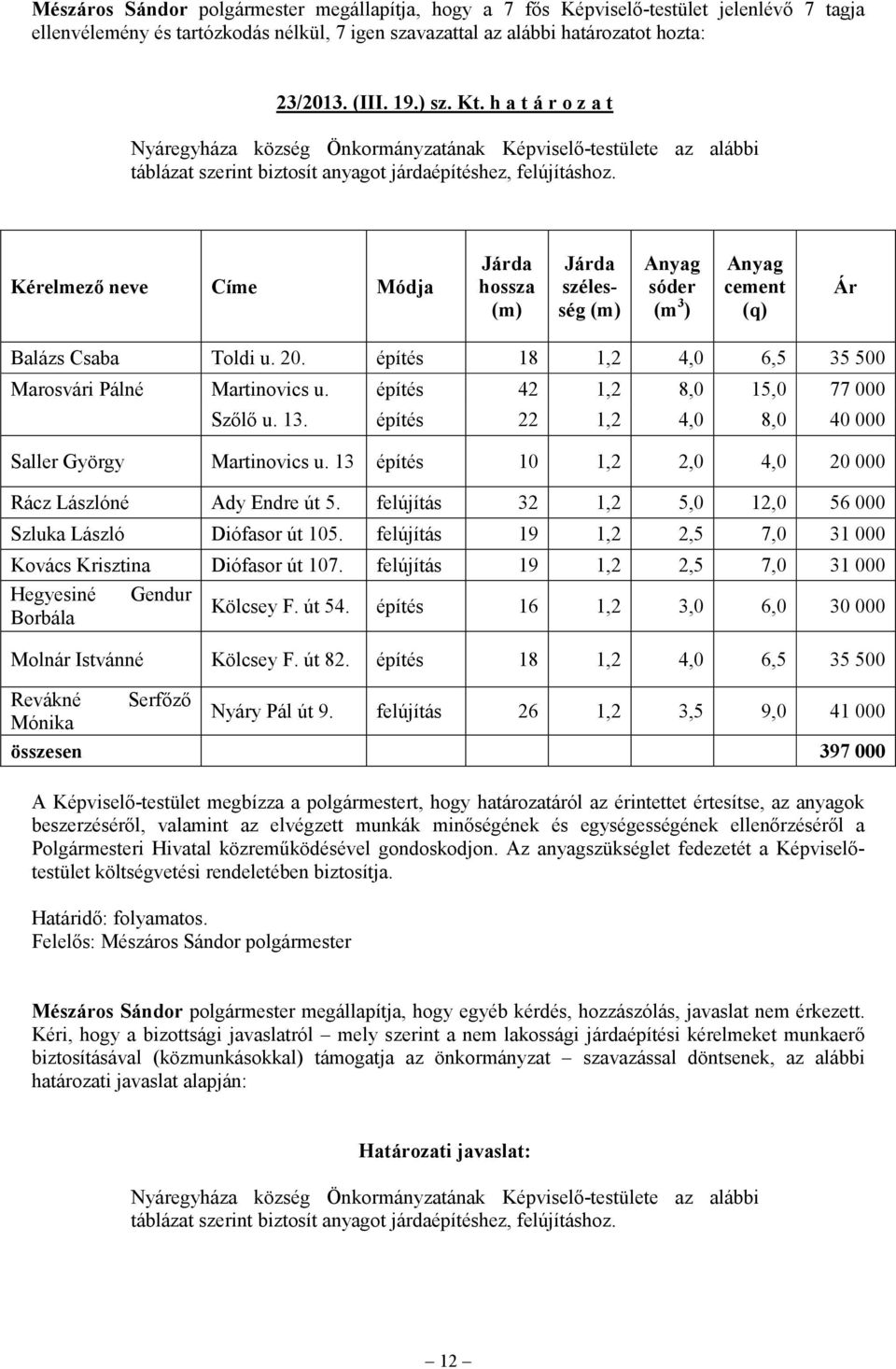 Kérelmező neve Címe Módja Járda hossza (m) Járda szélesség (m) Anyag sóder (m 3 ) Anyag cement (q) Ár Balázs Csaba Toldi u. 20. építés 18 1,2 4,0 6,5 35 500 Marosvári Pálné Martinovics u.