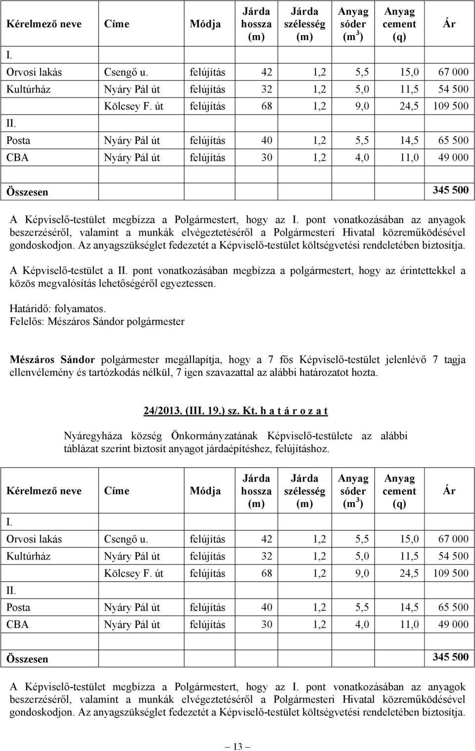 út felújítás 68 1,2 9,0 24,5 109 500 Posta Nyáry Pál út felújítás 40 1,2 5,5 14,5 65 500 CBA Nyáry Pál út felújítás 30 1,2 4,0 11,0 49 000 Ár Összesen 345 500 A Képviselő-testület megbízza a