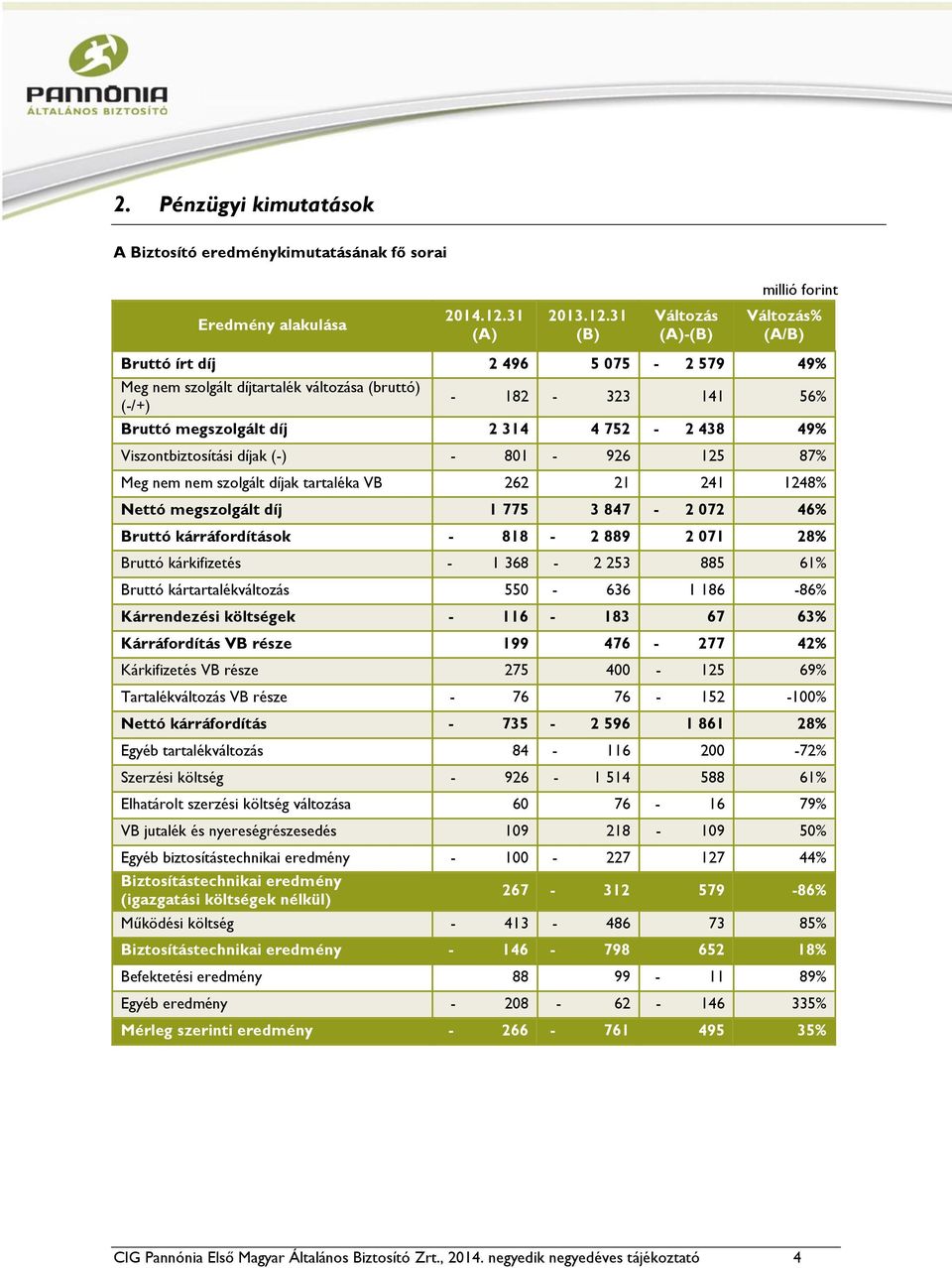 31 (B) Változás (A)-(B) Változás% (A/B) Bruttó írt díj 2 496 5 075-2 579 49% Meg nem szolgált díjtartalék változása (bruttó) (-/+) - 182-323 141 56% Bruttó megszolgált díj 2 314 4 752-2 438 49%