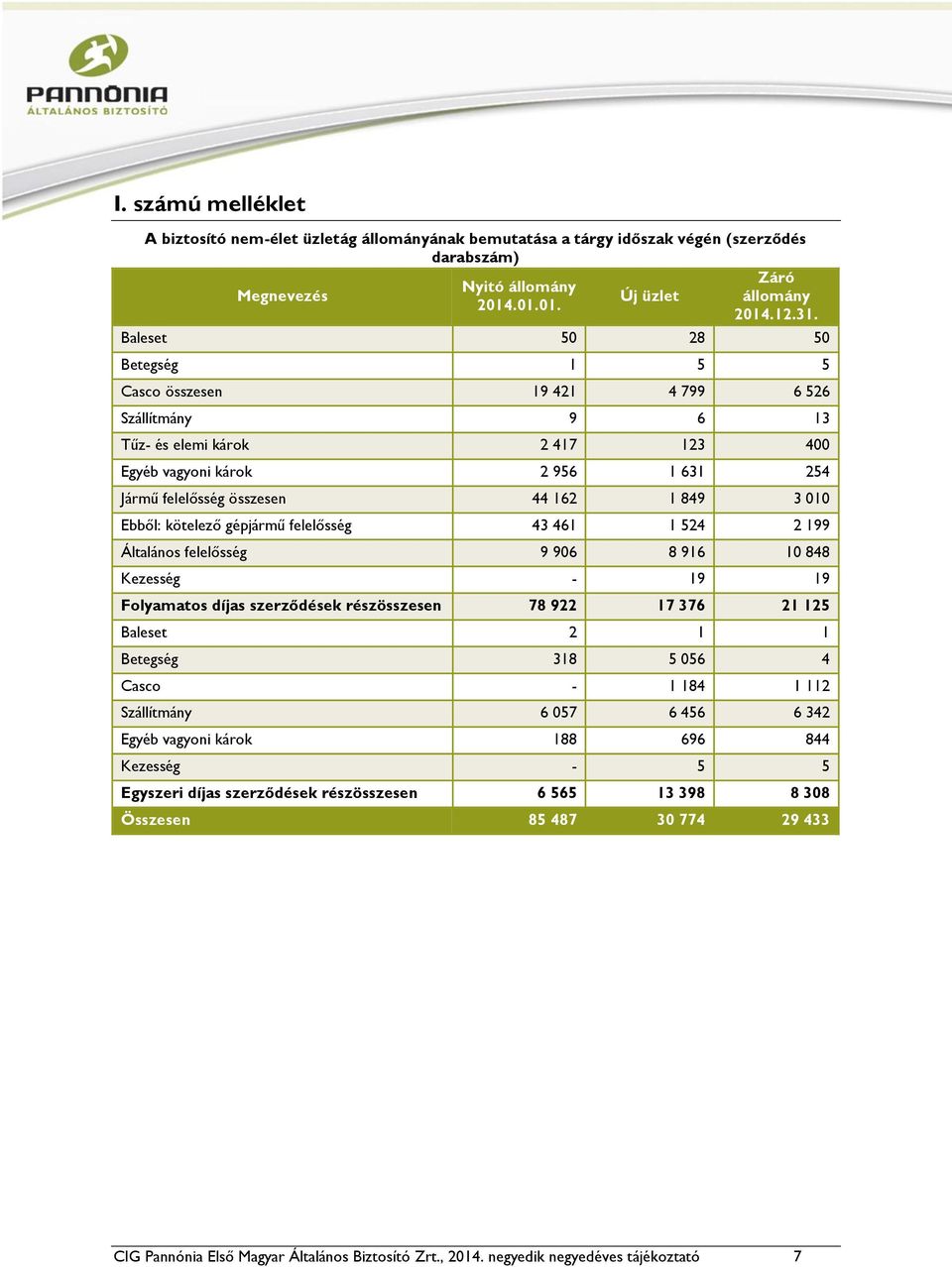 gépjármű felelősség 43 461 1 524 2 199 Általános felelősség 9 906 8 916 10 848 Kezesség - 19 19 Folyamatos díjas szerződések rész 78 922 17 376 21 125 Baleset 2 1 1 Betegség 318 5 056 4 Casco - 1 184