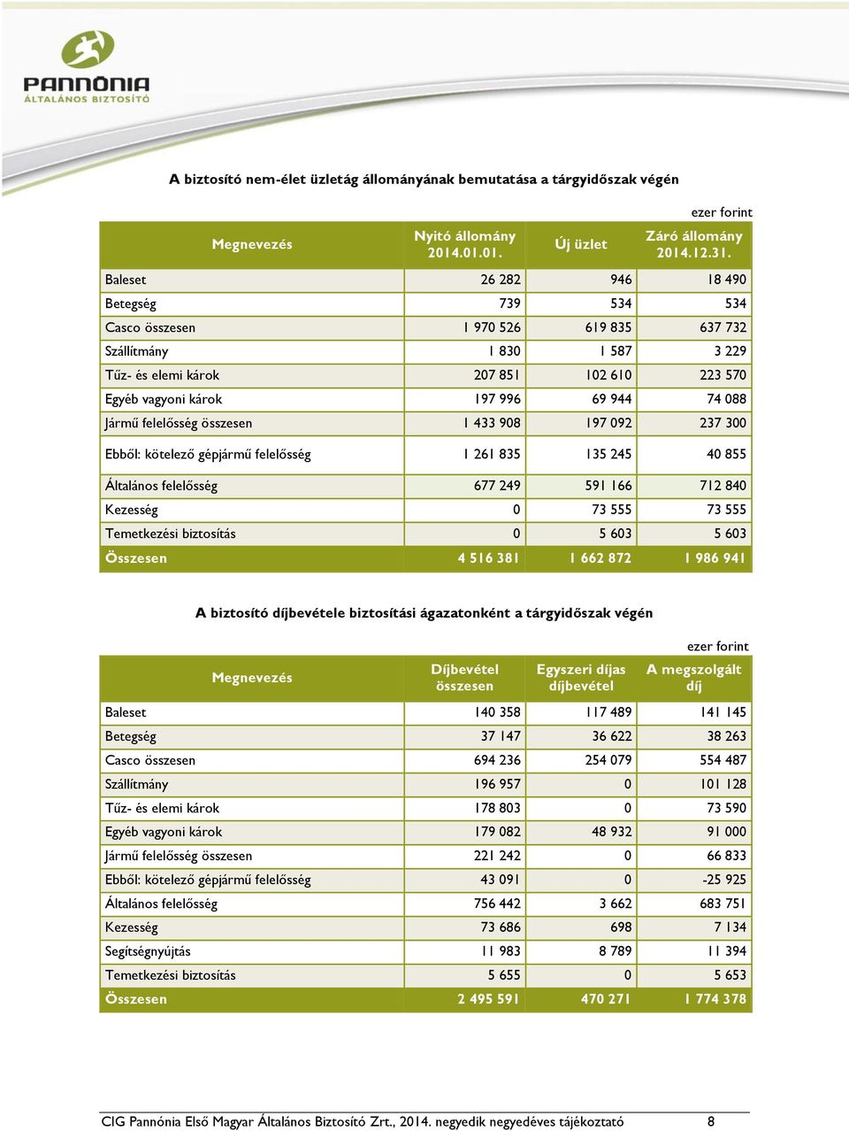 Jármű felelősség 1 433 908 197 092 237 300 Ebből: kötelező gépjármű felelősség 1 261 835 135 245 40 855 Általános felelősség 677 249 591 166 712 840 Kezesség 0 73 555 73 555 Temetkezési biztosítás 0