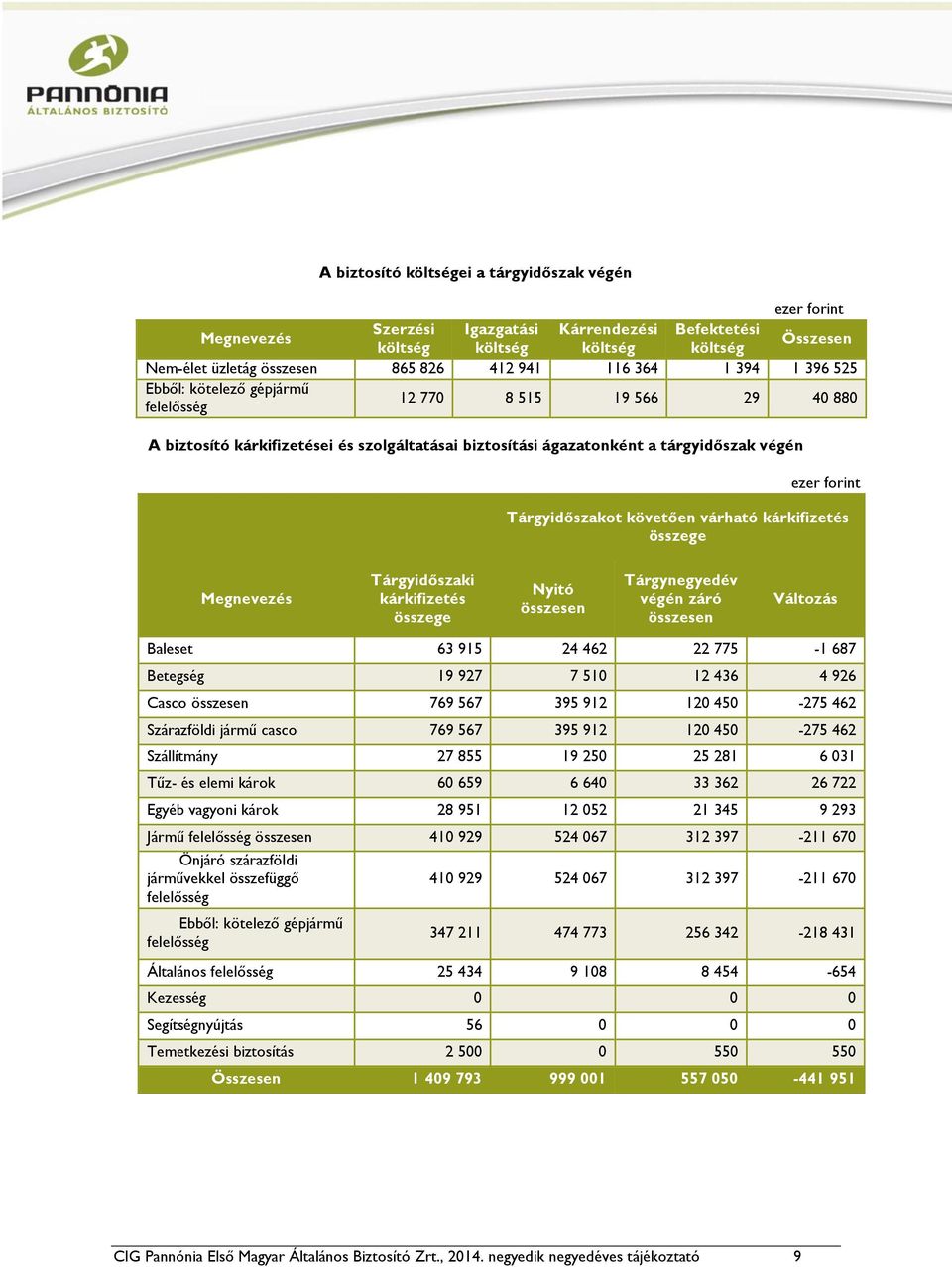 várható kárkifizetés összege Tárgyidőszaki kárkifizetés összege Nyitó Tárgynegyedév végén záró Változás Baleset 63 915 24 462 22 775-1 687 Betegség 19 927 7 510 12 436 4 926 Casco 769 567 395 912 120