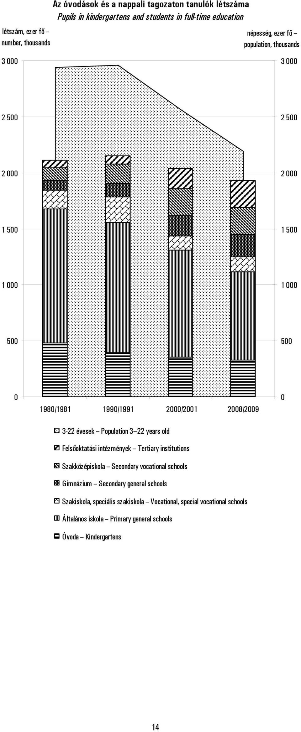 3-22 évesek Population 3 22 years old Fels oktatási intézmények Tertiary institutions Szakközépiskola Secondary vocational schools Gimnázium Secondary