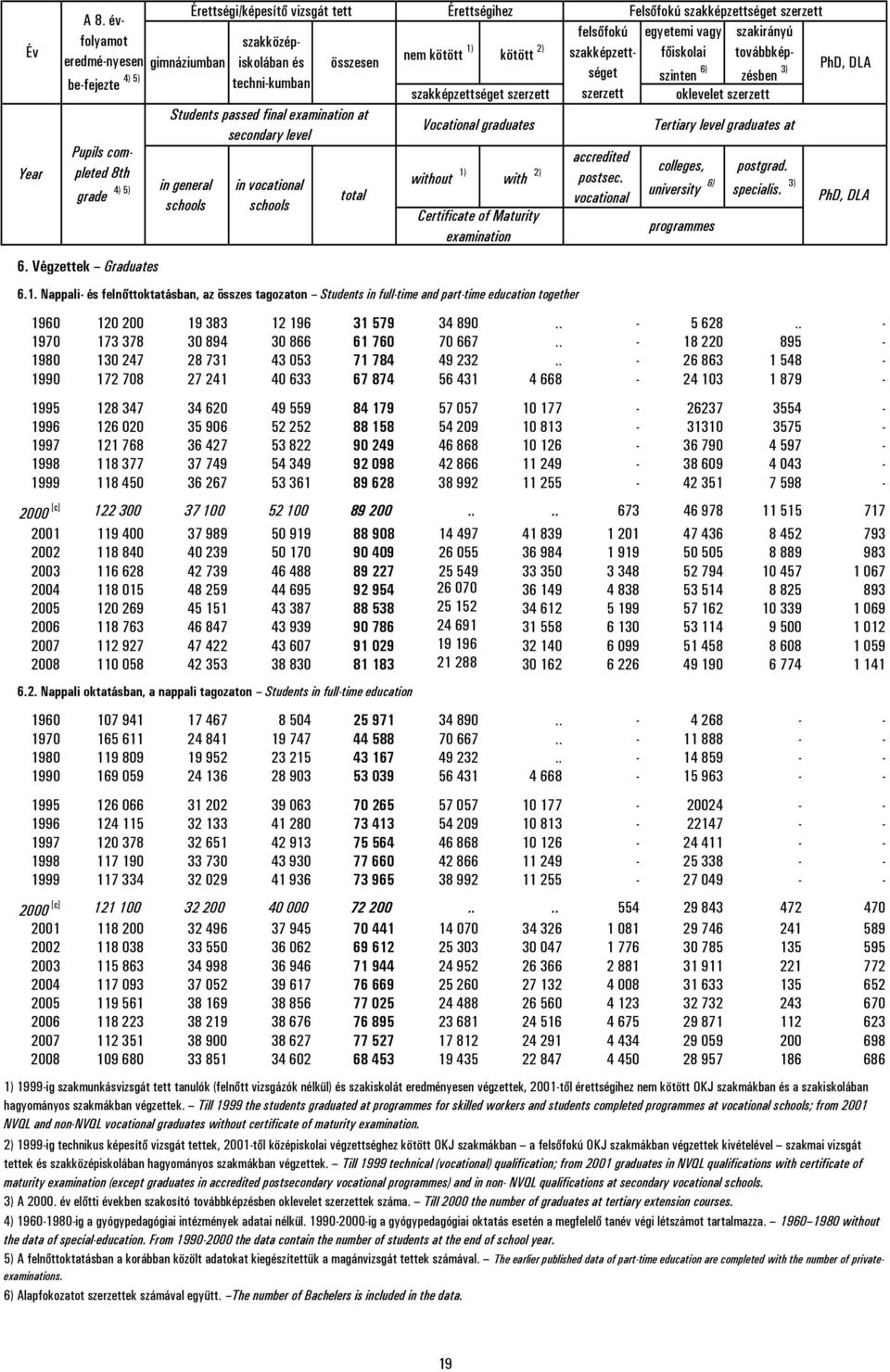 6) be-fejezte techni-kumban szakképzettséget szerzett szerzett oklevelet szerzett Students passed final examination at Vocational graduates Tertiary level graduates at secondary level Pupils