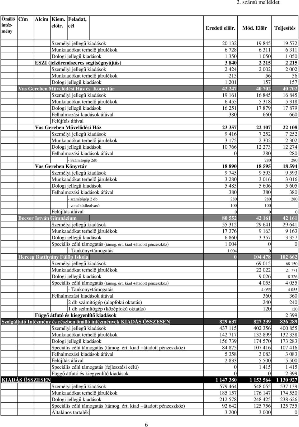 2 215 2 215 Személyi jellegő kiadások 2 424 2 002 2 002 Munkaadókat terhelı járulékok 215 56 56 Dologi jellegő kiadások 1 201 157 157 Vas Gereben Mővelıdési Ház és Könyvtár 42 247 40 702 40 702