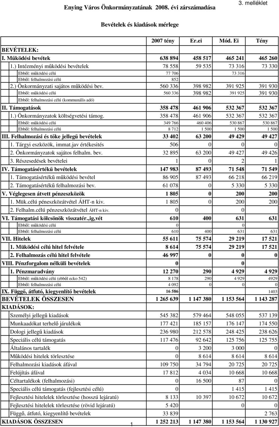 560 336 398 982 391 925 391 930 Ebbıl: mőködési célú 560 336 398 982 391 925 391 930 Ebbıl: felhalmozási célú (kommunális adó) Bevételek és kiadások mérlege II.