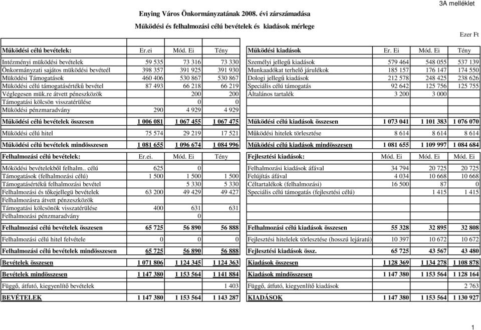 Ei Tény Intézményi müködési bevételek 59 535 73 316 73 330 Személyi jellegő kiadások 579 464 548 055 537 139 Önkormányzati sajátos müködési bevéteél 398 357 391 925 391 930 Munkaadókat terhelı