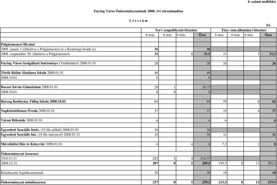 (Ideértve a Polgármestert) 31 1 31,5 31 1 31,5 Enying Város Szolgáltató Intézménye (Védınökkel) 2008.01.01 28 28 26 26 Török Bálint Általános Iskola 2008.01.01 49 49 2008.10.