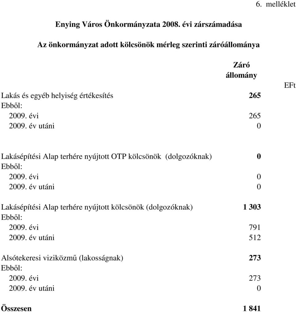 265 Ebbıl: 2009. évi 265 2009. év utáni 0 EFt Lakásépítési Alap terhére nyújtott OTP kölcsönök (dolgozóknak) 0 Ebbıl: 2009.