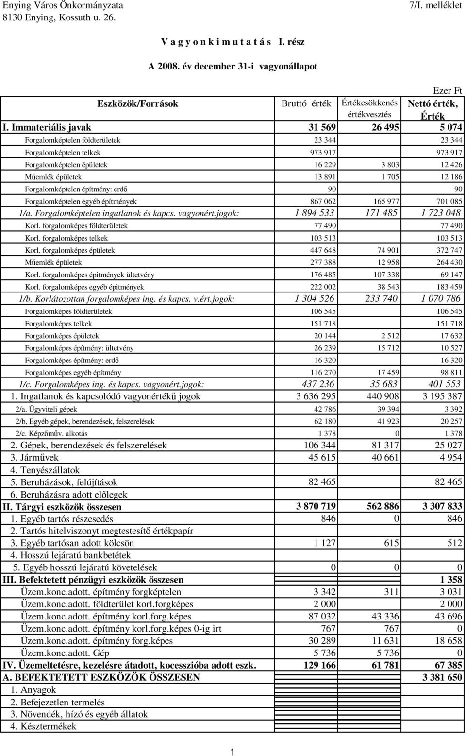 Immateriális javak 31 569 26 495 5 074 Forgalomképtelen földterületek 23 344 23 344 Forgalomképtelen telkek 973 917 973 917 Forgalomképtelen épületek 16 229 3 803 12 426 Mőemlék épületek 13 891 1 705