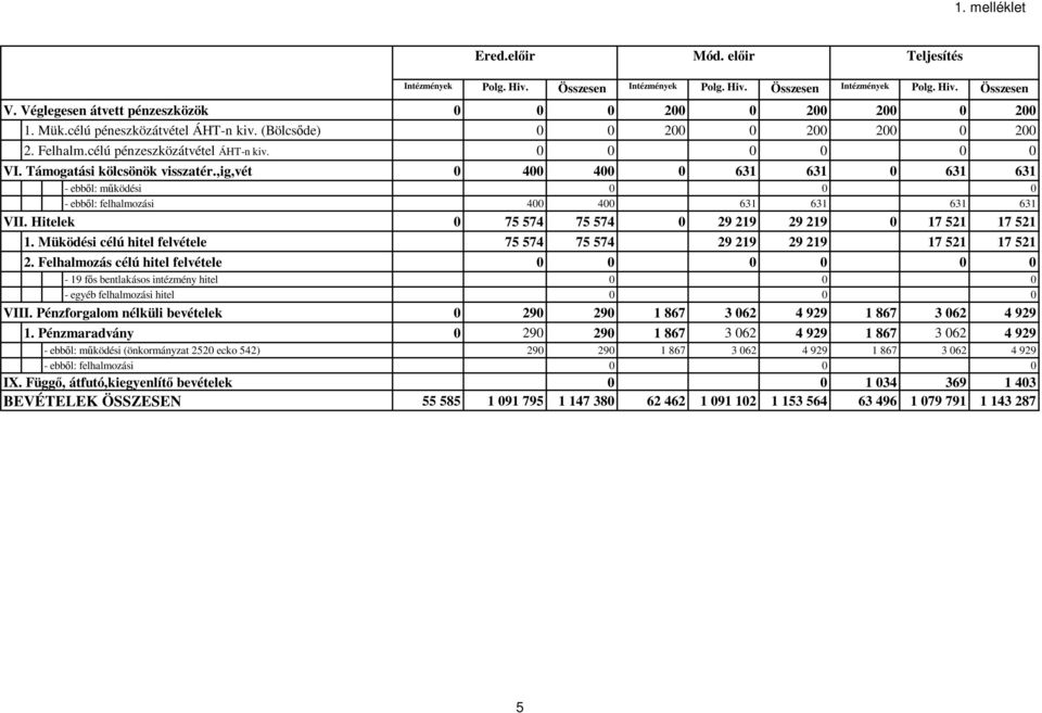 Támogatási kölcsönök visszatér.,ig,vét 0 400 400 0 631 631 0 631 631 - ebbıl: mőködési 0 0 0 - ebbıl: felhalmozási 400 400 631 631 631 631 VII.