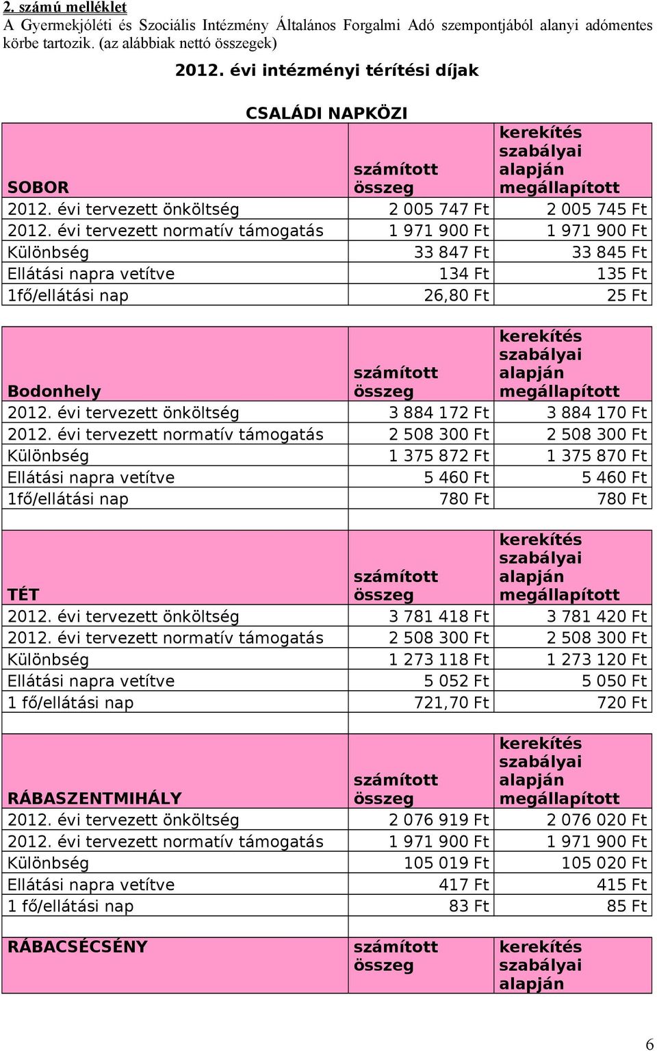 évi tervezett normatív támogatás 1 971 900 Ft 1 971 900 Ft Különbség 33 847 Ft 33 845 Ft Ellátási napra vetítve 134 Ft 135 Ft 1fő/ellátási nap 26,80 Ft 25 Ft Bodonhely 2012.