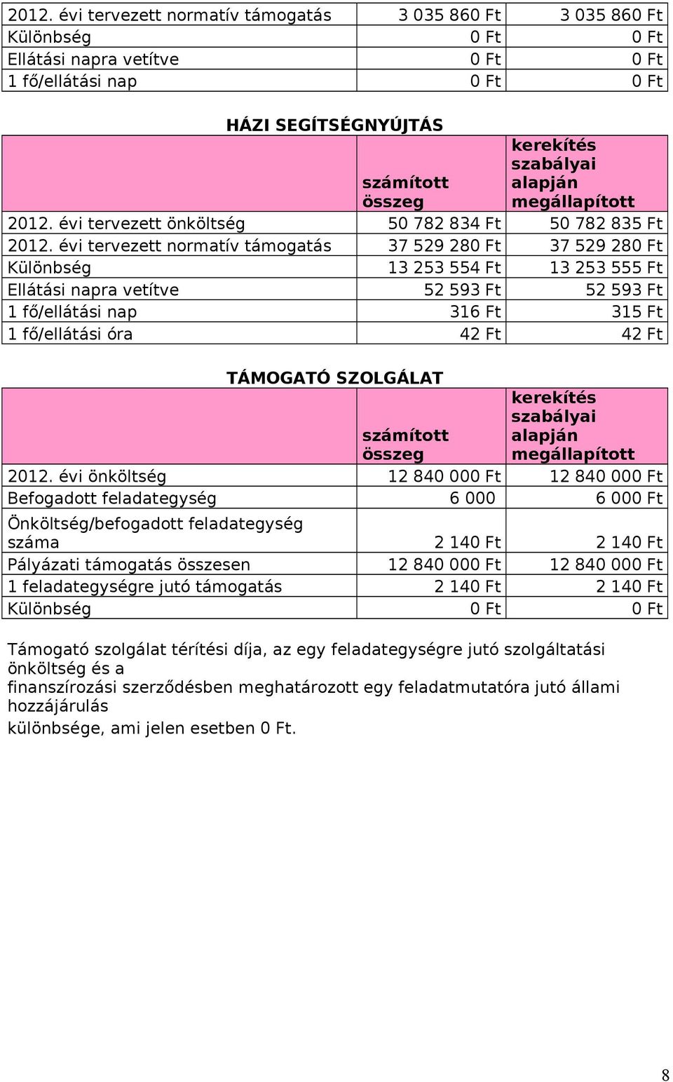 évi tervezett normatív támogatás 37 529 280 Ft 37 529 280 Ft Különbség 13 253 554 Ft 13 253 555 Ft Ellátási napra vetítve 52 593 Ft 52 593 Ft 1 fő/ellátási nap 316 Ft 315 Ft 1 fő/ellátási óra 42 Ft