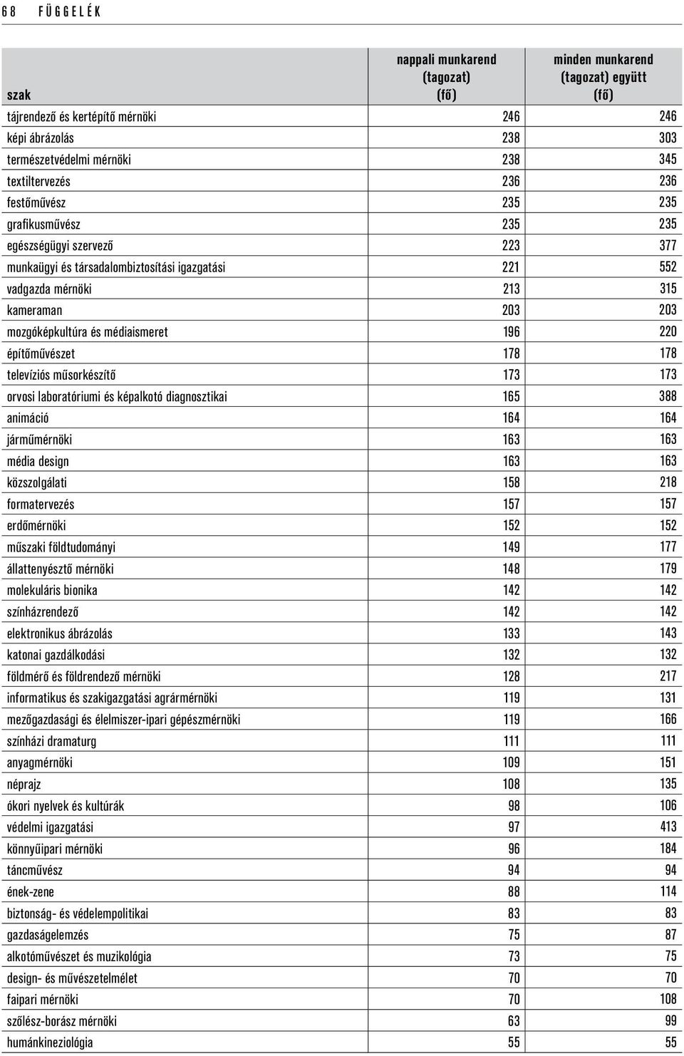 orvosi laboratóriumi és képalkotó diagnosztikai 165 388 animáció 164 164 járműmérnöki 163 163 média design 163 163 közszolgálati 158 218 formatervezés 157 157 erdőmérnöki 152 152 műi földtudományi