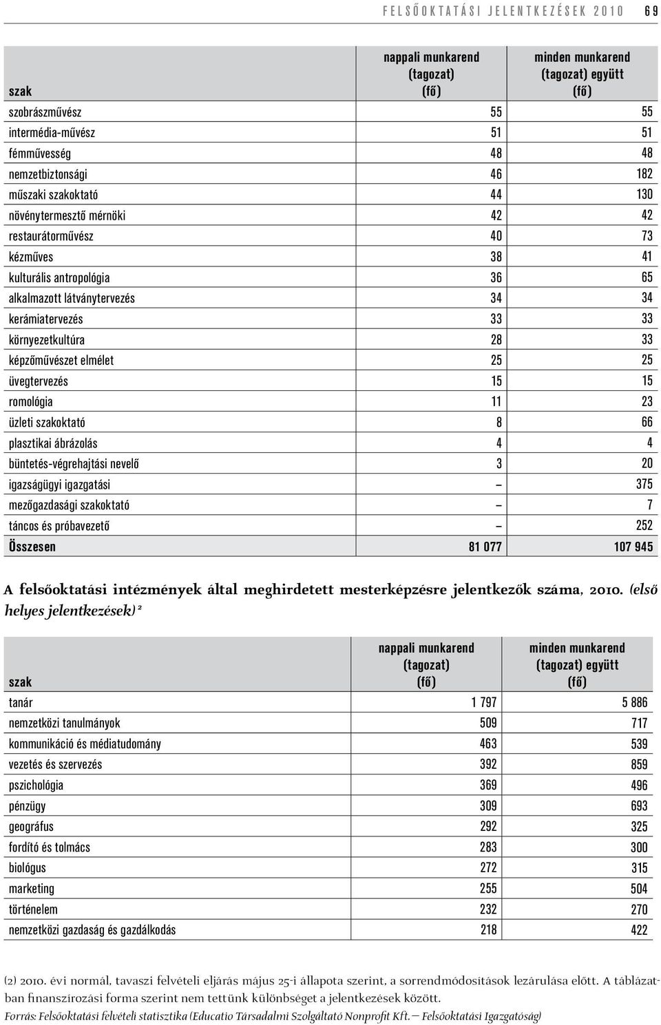 oktató 8 66 plasztikai ábrázolás 4 4 büntetés-végrehajtási nevelő 3 20 igazságügyi igazgatási 375 mezőgazdasági oktató 7 táncos és próbavezető 252 Összesen 81 077 107 945 A felsőoktatási intézmények