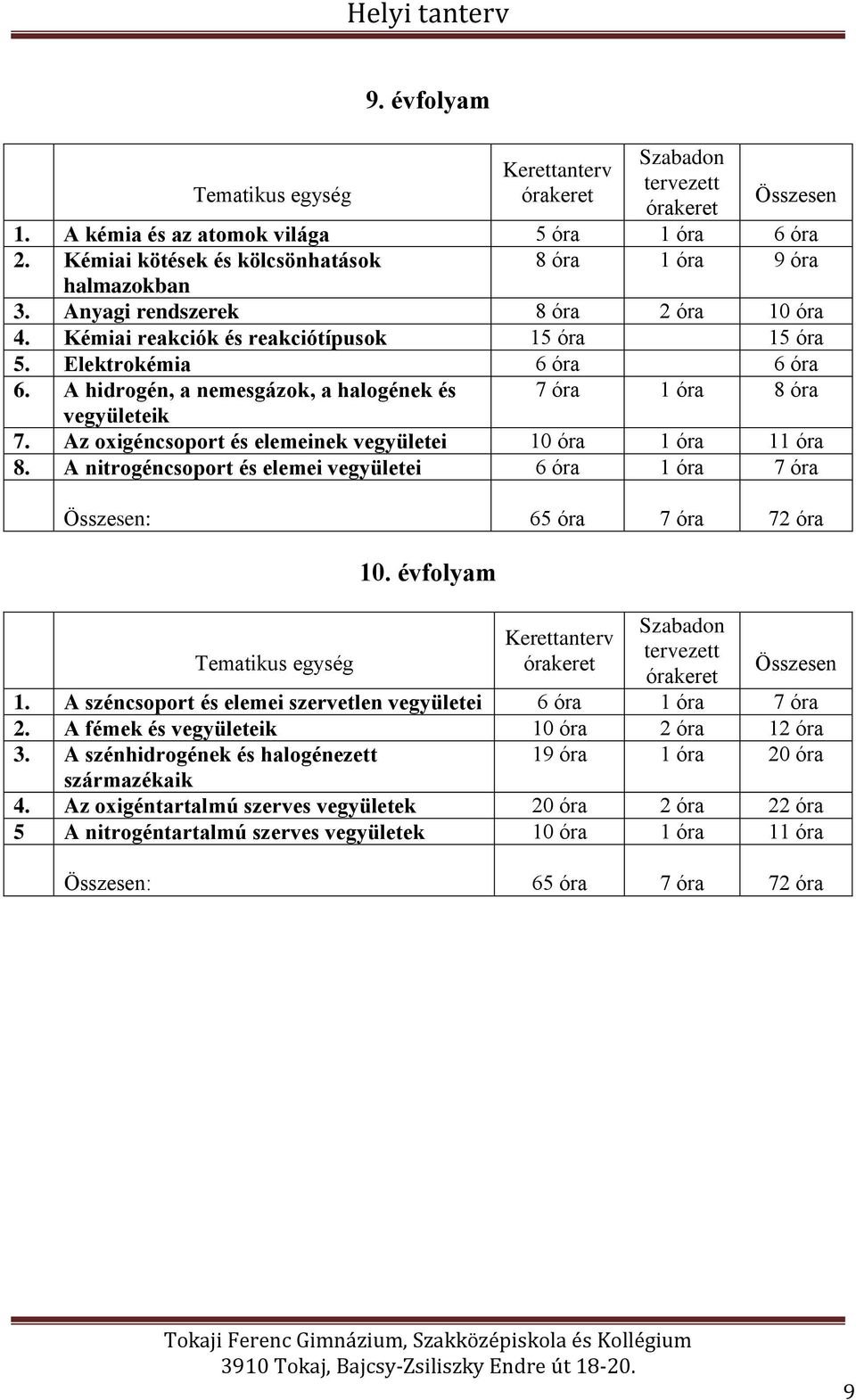 A hidrogén, a nemesgázok, a halogének és 7 óra 1 óra 8 óra vegyületeik 7. Az oxigéncsoport és elemeinek vegyületei 10 óra 1 óra 11 óra 8.