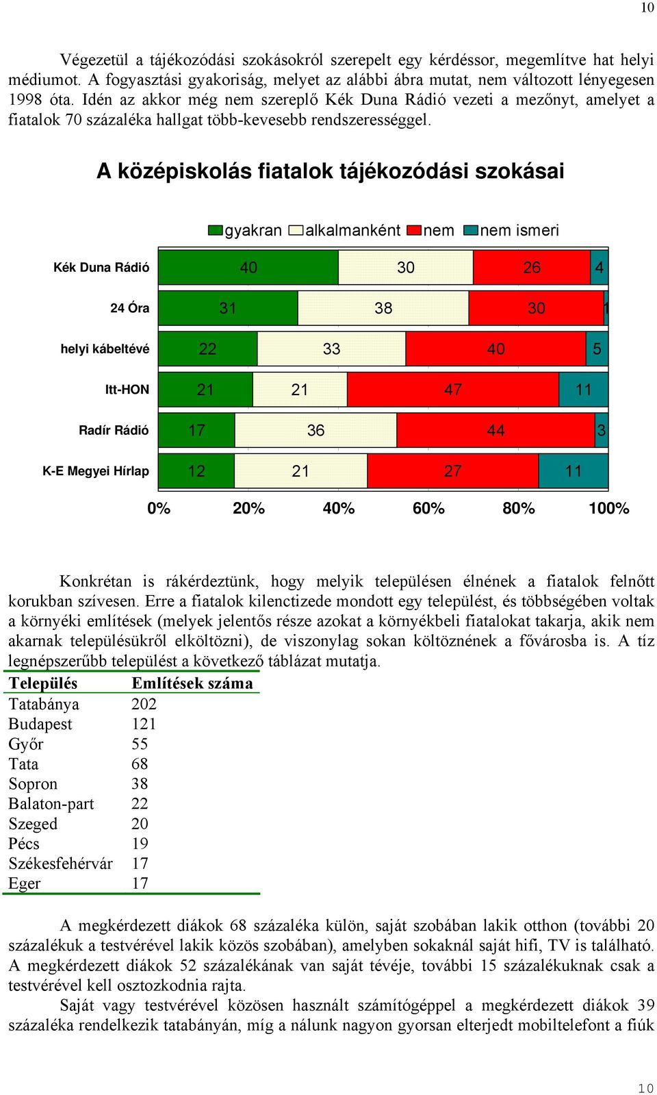 A középiskolás fiatalok tájékozódási szokásai gyakran alkalmanként nem nem ismeri Kék Duna Rádió 40 30 26 4 24 Óra 31 38 30 1 helyi kábeltévé 22 33 40 5 Itt-HON 21 21 47 11 Radír Rádió 17 36 44 3 K-E