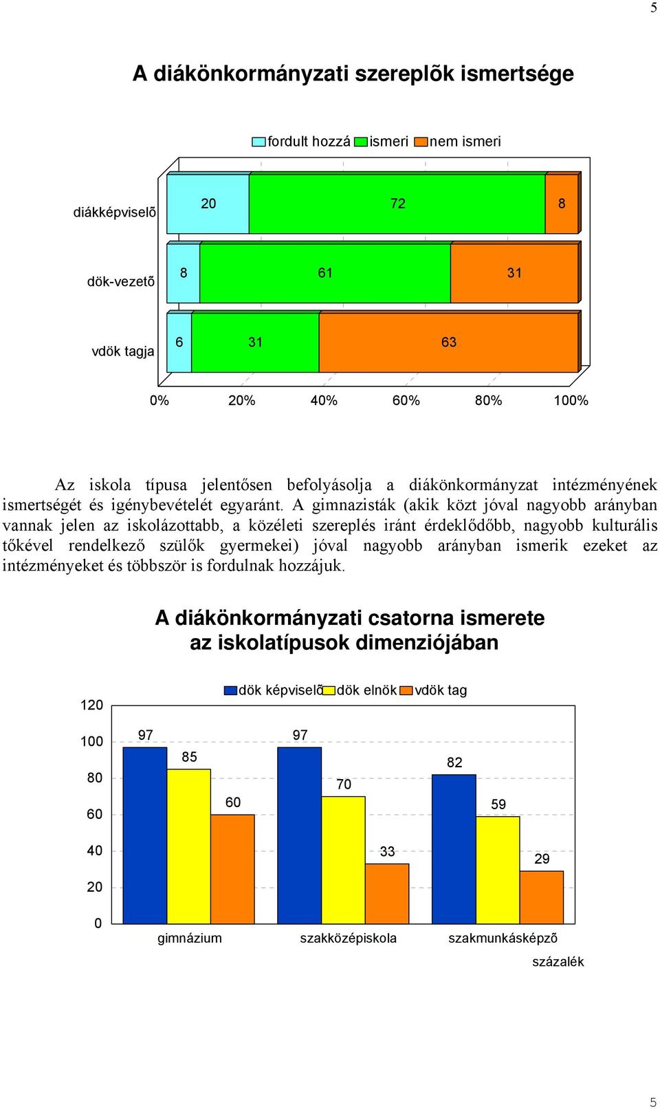 A gimnazisták (akik közt jóval nagyobb arányban vannak jelen az iskolázottabb, a közéleti szereplés iránt érdeklődőbb, nagyobb kulturális tőkével rendelkező szülők gyermekei) jóval