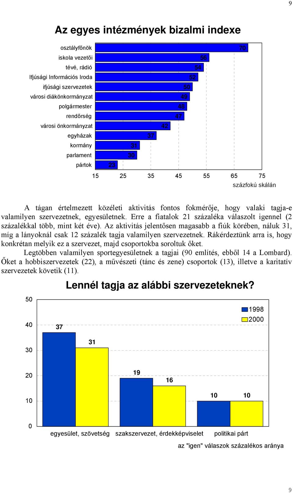 szervezetnek, egyesületnek. Erre a fiatalok 21 százaléka válaszolt igennel (2 százalékkal több, mint két éve).