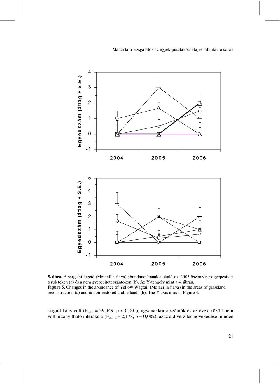 Figure 5. Changes in the abundance of Yellow Wagtail (Motacilla flava) in the areas of grassland reconstruction (a) and in non-restored arable lands (b). The Y axis is as in Figure 4.