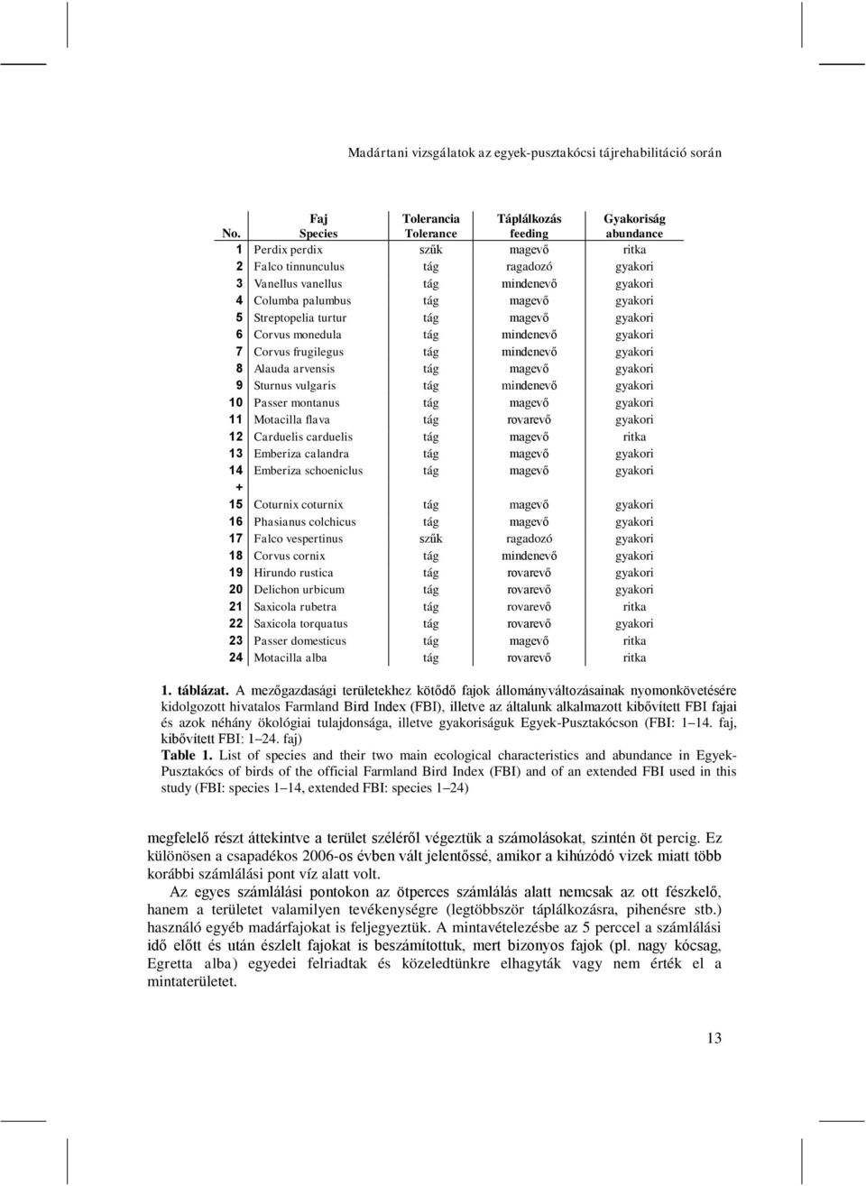 Columba palumbus tág magevő gyakori 5 Streptopelia turtur tág magevő gyakori 6 Corvus monedula tág mindenevő gyakori 7 Corvus frugilegus tág mindenevő gyakori 8 Alauda arvensis tág magevő gyakori 9