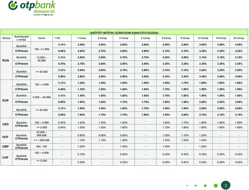 95% 3.25% 3.25% 3.35% 3.35% 3.35% >= 50.000 0.60% 2.60% 2.65% 2.75% 2.80% 3.10% 3.10% 3.20% 3.20% 3.20% 0.80% 2.80% 2.85% 2.95% 3.00% 3.30% 3.30% 3.40% 3.40% 3.40% 100 4.999 0.30% 1.25% 1.45% 1.50% 1.