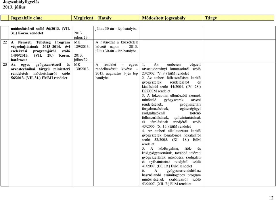 Az emberen végzett orvostudományi kutatásokról szóló 23/2002. (V. 9.) EüM 2. Az emberi felhasználásra kerülő gyógyszerek rendeléséről és kiadásáról szóló 44/2004. (IV. 28.) ESZCSM 3.