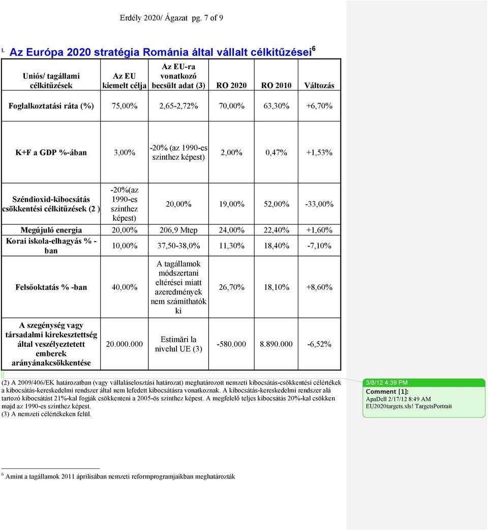 75,00% 2,65-2,72% 70,00% 63,30% +6,70% K+F a GDP %-ában 3,00% -20% (az 1990-es szinthez képest) 2,00% 0,47% +1,53% Széndioxid-kibocsátás csökkentési célkitűzések (2 ) -20%(az 1990-es szinthez képest)