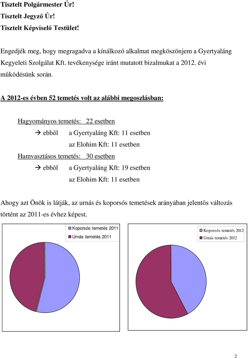 A 2012-es évben 52 temetés volt az alábbi megoszlásban: Hagyományos temetés: 22 esetben ebből a Gyertyaláng Kft: 11 esetben az Elohim Kft: 11 esetben Hamvasztásos temetés: