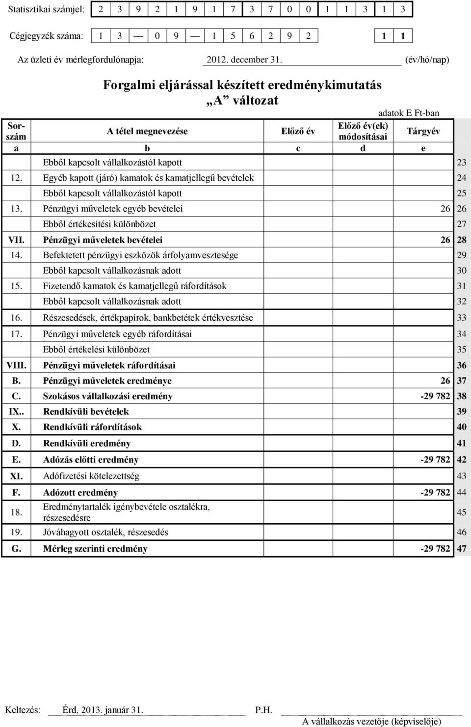 Pénzügyi műveletek bevételei 26 28 14. Befektetett pénzügyi eszközök árfolyamvesztesége 29 Ebből kapcsolt vállalkozásnak adott 30 15.