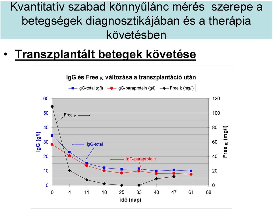 IgG-total (g/l) IgG-paraprotein (g/l) Free k (mg/l) 60 120 50 Free κ 100 IgG (g/l) 40 30 20