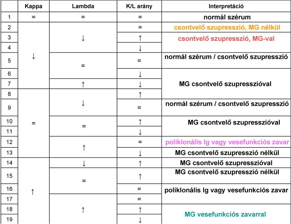 csontvelő szupresszióval 12 13 poliklonális Ig vagy vesefunkciós zavar MG csontvelő szupresszió nélkül 14 15 16 17 MG