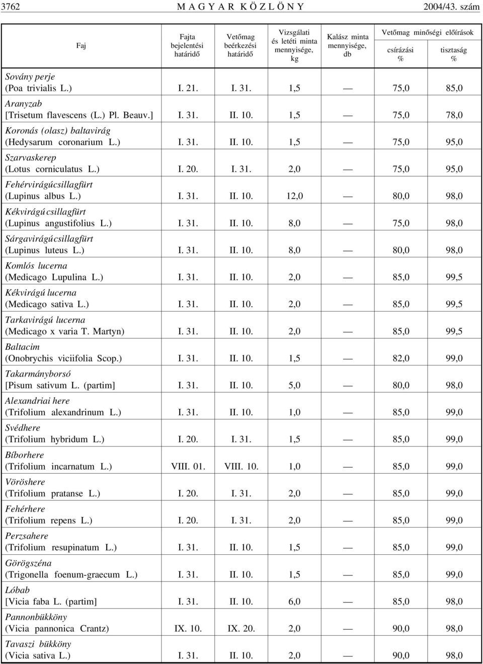 ) I. 31. 12,0 80,0 98,0 Kékvirágú csillagfürt (Lupinus angustifolius L.) I. 31. 8,0 75,0 98,0 Sárgavirágú csillagfürt (Lupinus luteus L.) I. 31. 8,0 80,0 98,0 Komlós lucerna (Medicago Lupulina L.) I. 31. 2,0 85,0 99,5 Kékvirágú lucerna (Medicago sativa L.