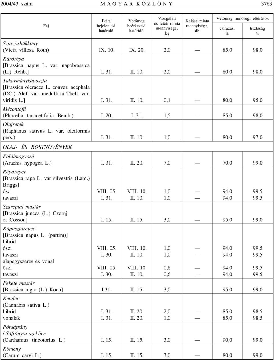 ) I. 20. I. 31. 1,5 85,0 98,0 Olajretek (Raphanus sativus L. var. oleiformis pers.) I. 31. 1,0 80,0 97,0 OLAJ- ÉS ROSTNÖVÉNYEK Földimogyoró (Arachis hypogea L.) I. 31. II. 20. 7,0 70,0 Réparepce [Brassica rapa L.