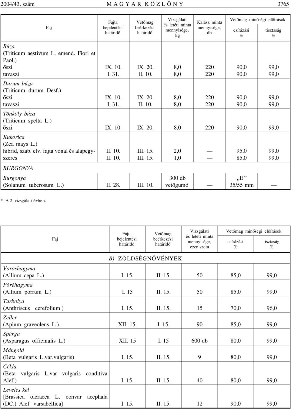 28. I 8,0 8,0 8,0 8,0 2,0 1,0 220 220 220 220 300 db vetõgumó 95,0 85,0,,E 35/55 mm * A 2. vizsgálati évben. ta bejelentési és letéti minta ezer szem B) ZÖLDSÉGNÖVÉNYEK Vöröshagyma (Allium cepa L.) I.