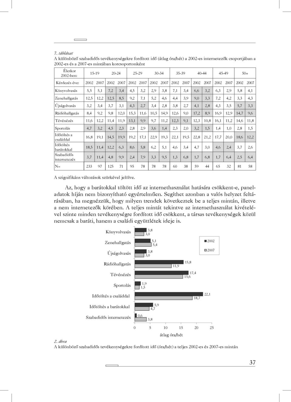 4,1 Zenehallgatás 12,5 12,2 12,5 8,5 9,2 7,1 5,2 4,6 4,4 3,9 9,0 3,3 7,2 4,2 3,3 4,3 Újságolvasás 3,2 3,4 3,7 3,1 4,3 2,7 3,4 2,8 3,8 2,7 4,1 2,8 4,3 3,5 5,7 3,3 Rádióhallgatás 8,4 9,2 9,8 12,0 15,3