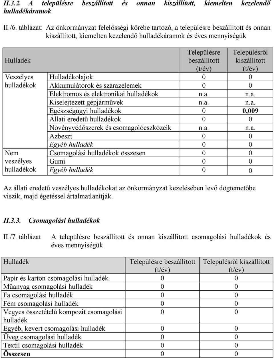 veszélyes hulladékok Településre beszállított Településről kiszállított Hulladékolajok 0 0 Akkumulátorok és szárazelemek 0 0 Elektromos és elektronikai hulladékok n.a. n.a. Kiselejtezett gépjárművek n.