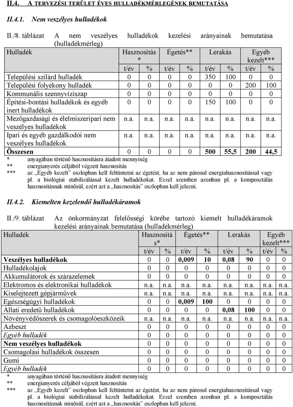 0 0 350 100 0 0 Települési folyékony hulladék 0 0 0 0 0 0 200 100 Kommunális szennyvíziszap 0 0 0 0 0 0 0 0 Építési-bontási hulladékok és egyéb 0 0 0 0 150 100 0 0 inert hulladékok Mezőgazdasági és