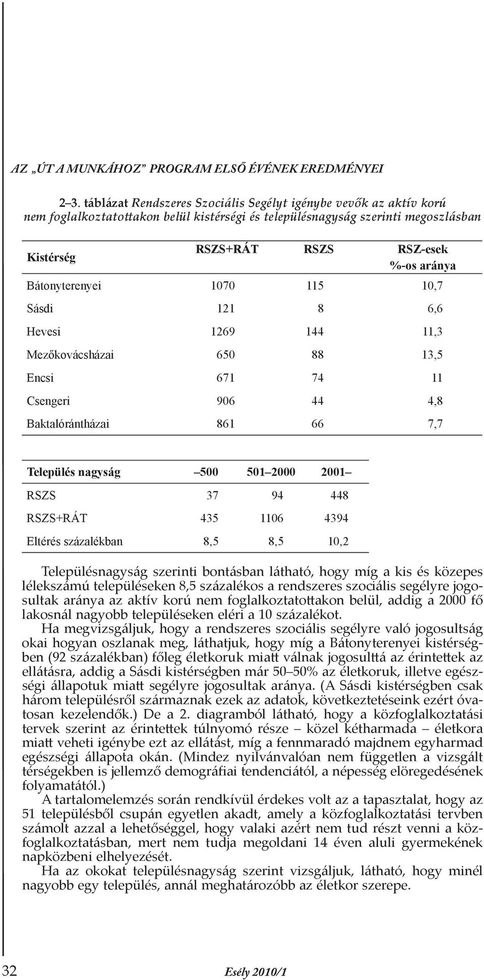 Bátonyterenyei 1070 115 10,7 Sásdi 121 8 6,6 Hevesi 1269 144 11,3 Mezőkovácsházai 650 88 13,5 Encsi 671 74 11 Csengeri 906 44 4,8 Baktalórántházai 861 66 7,7 Település nagyság 500 501 2000 2001 RSZS