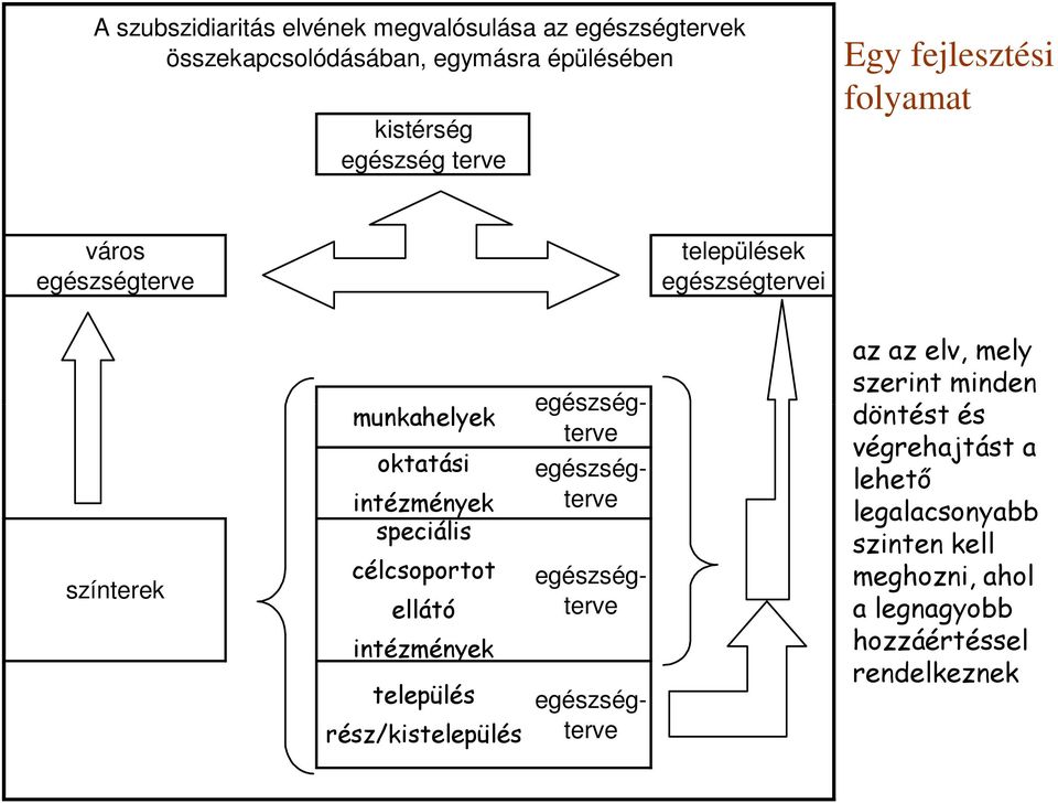 célcsoportot ellátó intézmények település rész/kistelepülés egészségterve egészségterve egészségterve egészségterve az az elv,