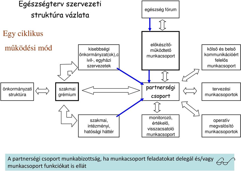 partnerségi csoport tervezési munkacsoportok szakmai, intézményi, hatósági háttér monitorozó, értékelı, visszacsatoló munkacsoport