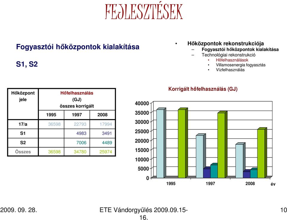 Vízfelhasználás Hıközpont jele Hıfelhasználás (GJ) összes korrigált 1995 1997 28 17/a 36598 22793