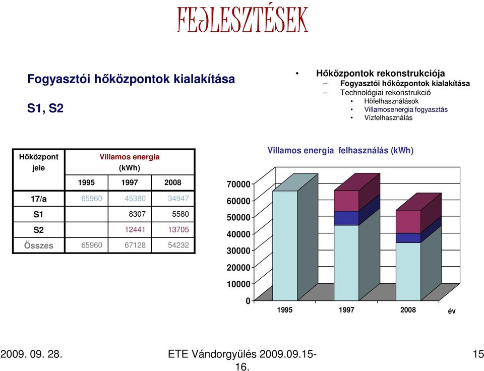 Vízfelhasználás Hıközpont jele Villamos energia (kwh) 1995 1997 28 17/a 6596 4538 34947 S1 837 558