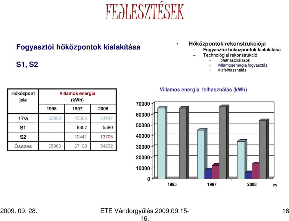 Vízfelhasználás Hıközpont jele Villamos energia (kwh) 1995 1997 28 17/a 6596 4538 34947 S1 837 558