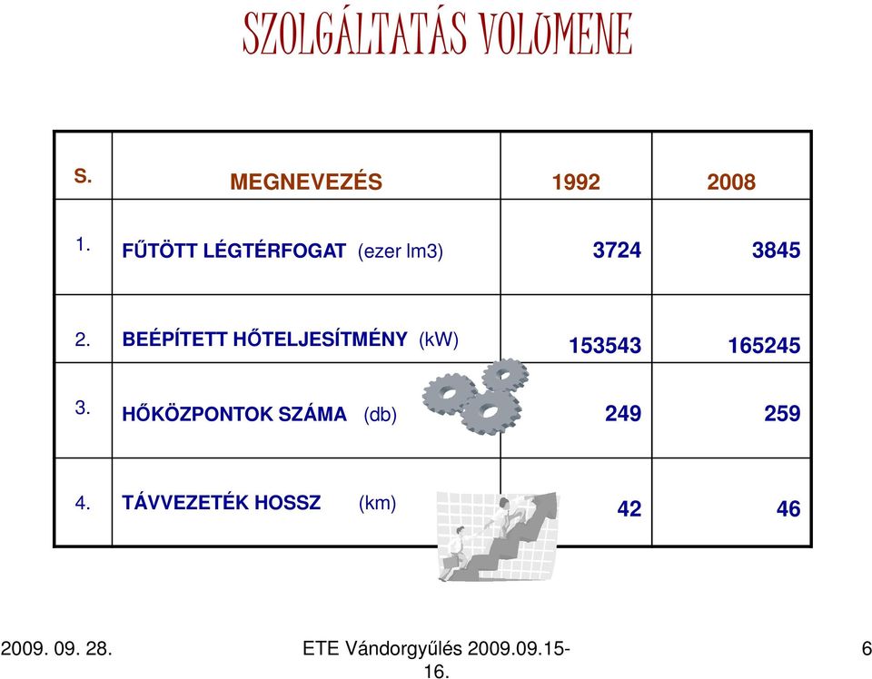 BEÉPÍTETT HİTELJESÍTMÉNY (kw) 153543 165245 3.