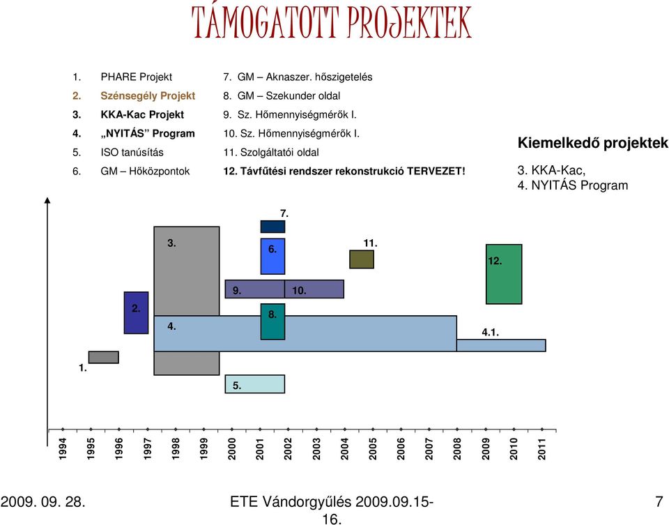 Szolgáltatói oldal 6. GM Hıközpontok 12. Távfőtési rendszer rekonstrukció TERVEZET! Kiemelkedı projektek 3.